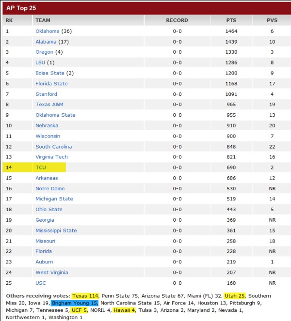 Preseason poll results