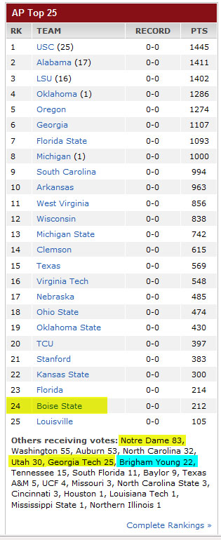 Preseason poll standings