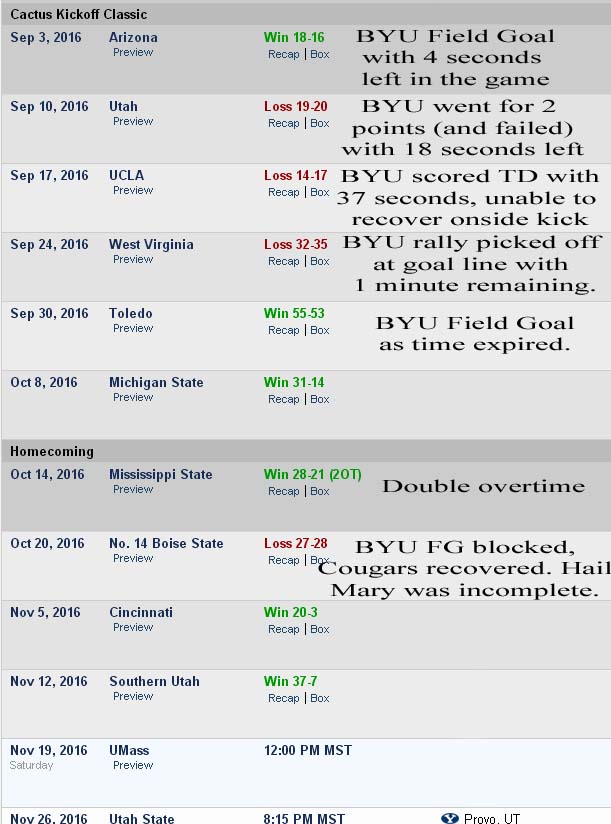 BYU results showing their close calls